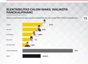 dr Hakim Jadi Buah Bibir Masyarakat Pangkalpinang, Ungguli Survei Jadi Bacalon Wakil Walikota